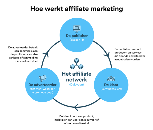diagram portraying how affiliate marketing works