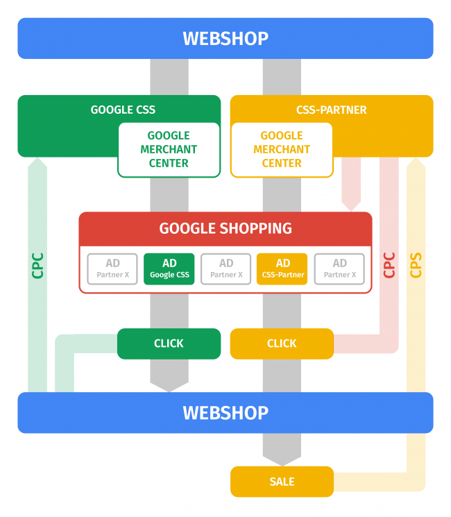 Flow diagram of Google Shopping, CSS partners and commission model
